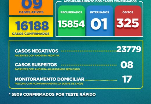 Boletim Covid-19: confira a atualização desta terça-feira (09)