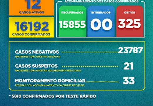 Boletim Covid-19: confira a atualização desta quarta-feira (10)