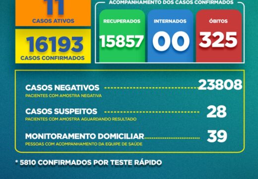 Boletim Covid-19: confira a atualização desta quinta-feira (11)
