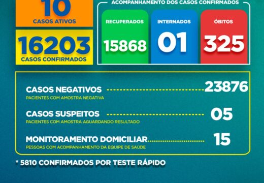 Boletim Covid-19: confira a atualização desta segunda-feira (15)