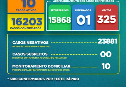 Boletim Covid-19: confira a atualização desta terça-feira (16)