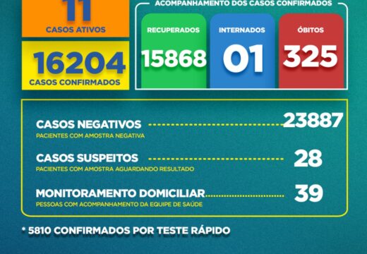 Boletim Covid-19: confira a atualização desta quinta-feira (18)