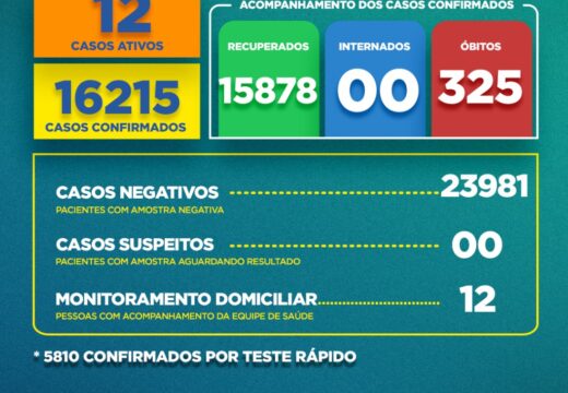 Boletim Covid-19: confira a atualização desta terça-feira (23)