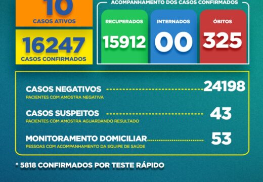 Boletim Covid-19: confira a atualização desta segunda-feira (06)