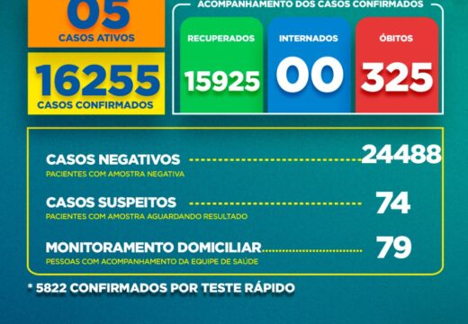 Boletim Covid-19: confira a atualização deste domingo (19)