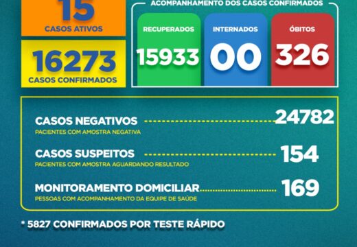 Boletim Covid-19: confira a atualização desta quinta-feira (30)