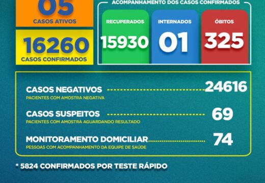 Boletim Covid-19: confira a atualização desta sexta-feira (24)