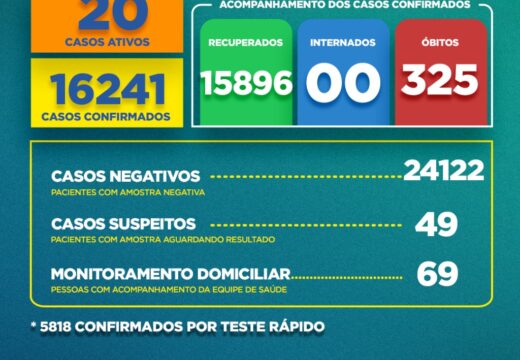 Boletim Covid-19: confira a atualização desta quinta-feira (02)