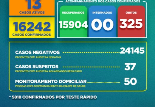Boletim Covid-19: confira a atualização desta sexta-feira (03)