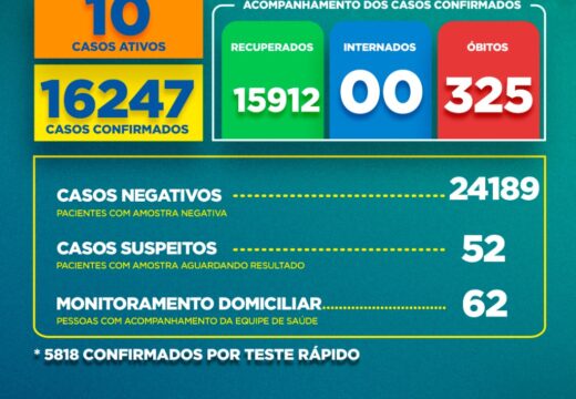 Boletim Covid-19: confira a atualização deste domingo (05)
