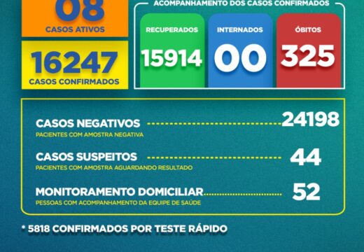 Boletim Covid-19: confira a atualização desta terça-feira (07)