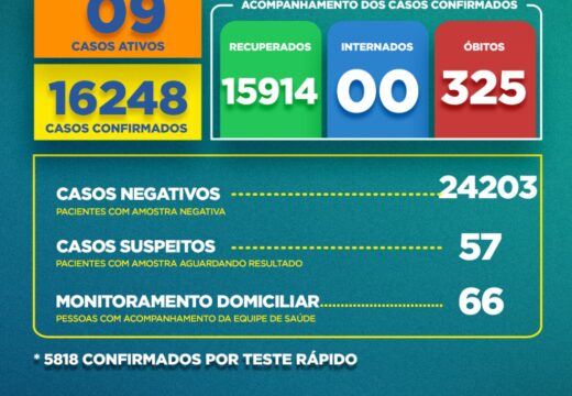 Boletim Covid-19: confira a atualização desta quarta-feira (08)