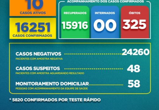 Boletim Covid-19: confira a atualização desta quinta-feira (09)