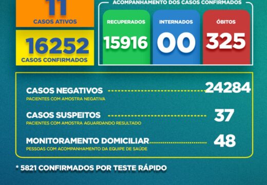Boletim Covid-19: confira a atualização desta sexta-feira (10)