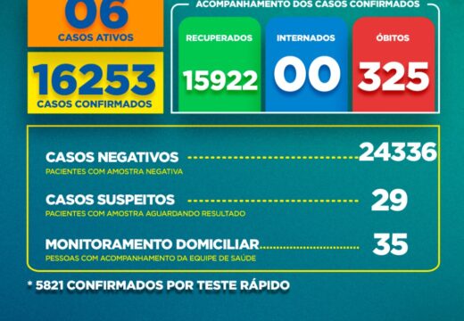 Boletim Covid-19: Confira a atualização deste domingo (12)