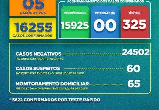 Boletim Covid-19: confira a atualização desta segunda-feira (20)