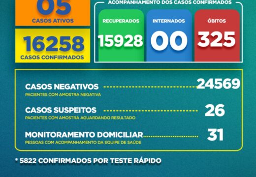 Boletim Covid-19: confira a atualização desta quarta-feira (22)