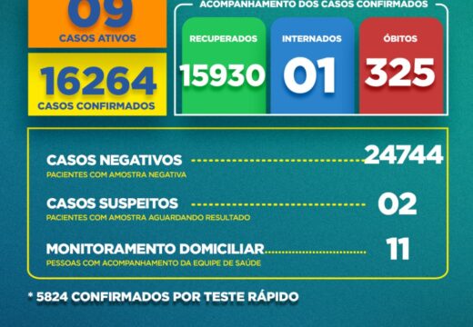 Boletim Covid-19: confira a atualização desta segunda-feira (27)