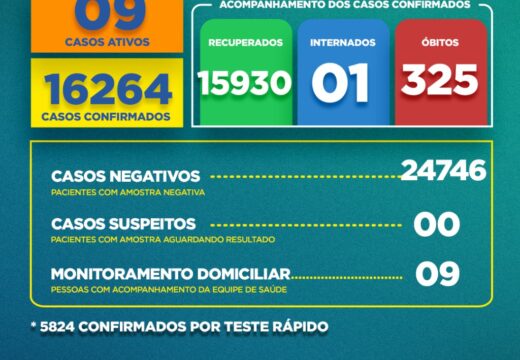 Boletim Covid-19: confira a atualização desta terça-feira (28)