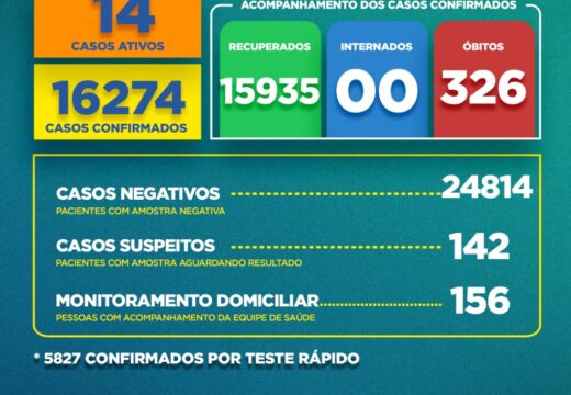 Boletim COVID-19: Confira a atualização desta sexta-feira (31)