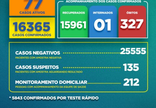 Boletim Covid-19: confira a atualização desta sexta-feira (14)