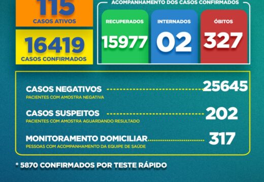 Boletim Covid-19: confira a atualização desta segunda-feira (17)