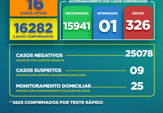 Boletim Covid-19: confira a atualização desta terça-feira (04)