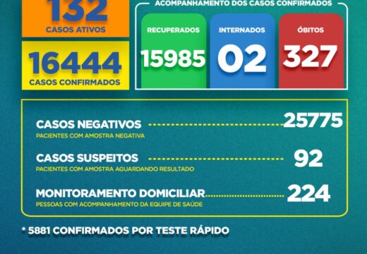 Boletim Covid-19: confira a atualização desta terça-feira (18)
