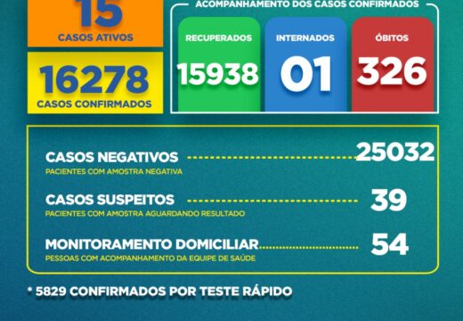Boletim Covid-19: confira a atualização desta segunda-feira (03)