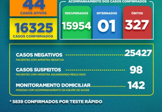 Boletim Covid-19: confira a atualização desta quarta-feira (12)