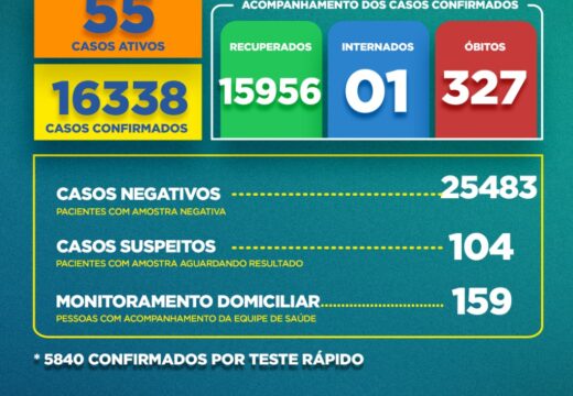 Boletim Covid-19: confira a atualização desta quinta-feira (13)