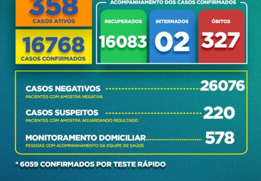 Boletim Covid-19: confira a atualização desta segunda-feira (24)