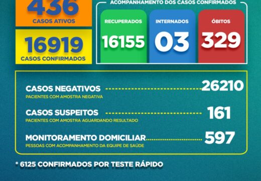 Boletim Covid-19: confira a atualização desta quarta-feira (26)