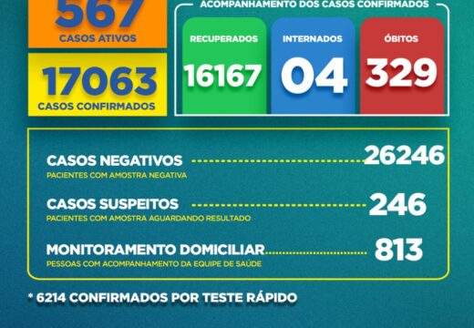 Boletim Covid-19: confira a atualização desta quinta-feira (27)