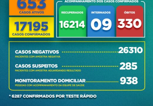 Boletim Covid-19: confira a atualização desta sexta-feira (28)