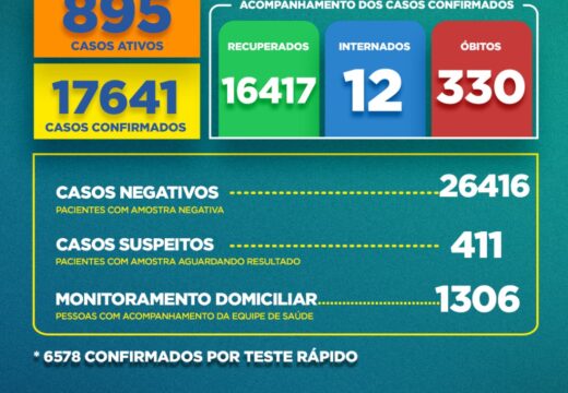 Boletim Covid-19: confira a atualização desta segunda-feira (31)