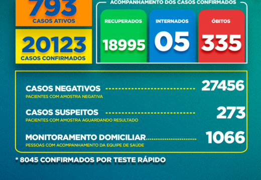 Boletim Covid-19: confira a atualização desta segunda-feira (14)