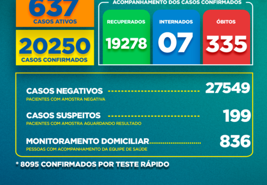 Boletim Covid-19: confira a atualização desta terça-feira (15)