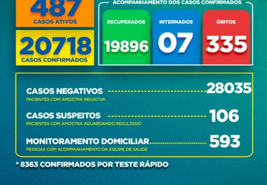 Boletim Covid-19: confira a atualização deste sábado (19)