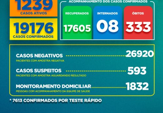 Boletim Covid-19: confira a atualização desta quarta-feira (09)