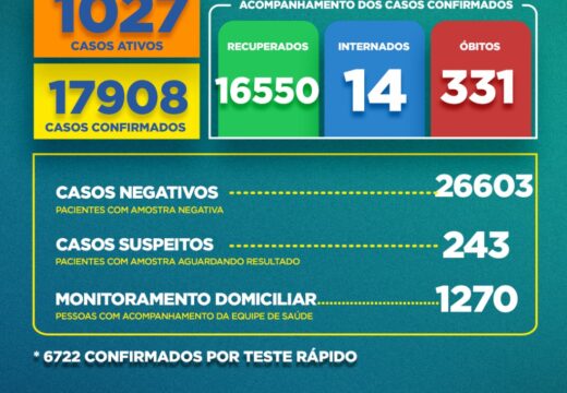 Boletim Covid-19: confira a atualização desta quarta-feira (02)
