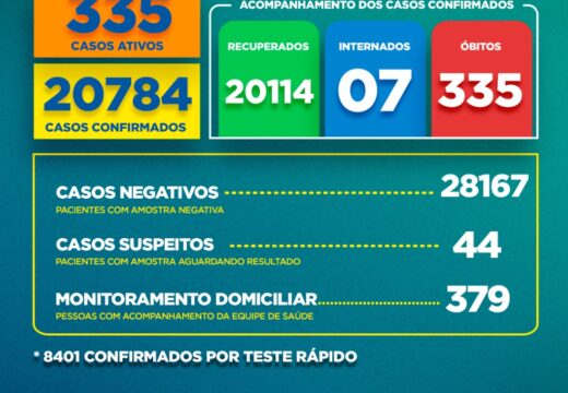 Boletim Covid-19: confira a atualização desta segunda-feira (21)