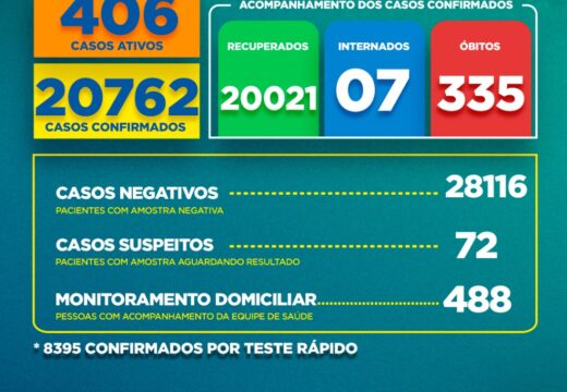 Boletim Covid-19: confira a atualização deste domingo (20)