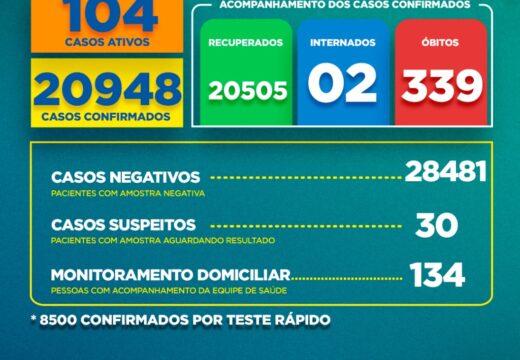 Boletim Covid-19: confira a atualização desta segunda-feira (28)