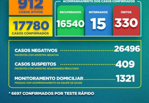 Boletim Covid-19: confira a atualização desta terça-feira (01)