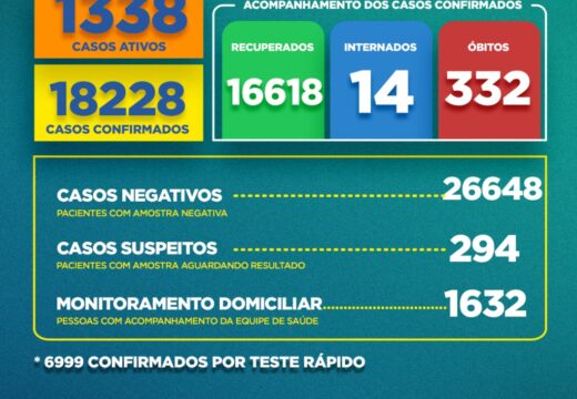 Boletim Covid-19: confira a atualização desta quinta-feira (03)