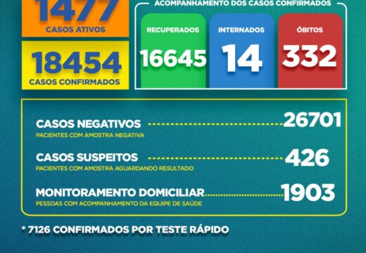 Boletim Covid-19: confira a atualização desta sexta-feira (04)