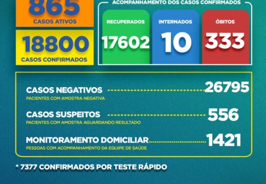 Boletim Covid-19: confira a atualização desta segunda-feira (07)