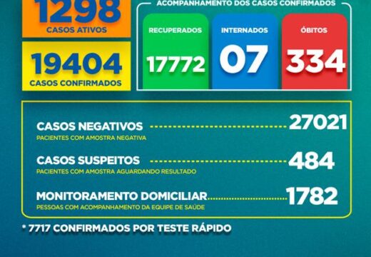 Boletim Covid-19: confira a atualização desta quinta-feira (10)