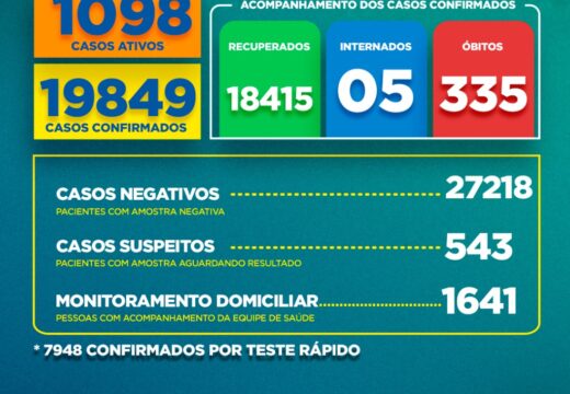 Boletim Covid-19: confira a atualização deste sábado (12)